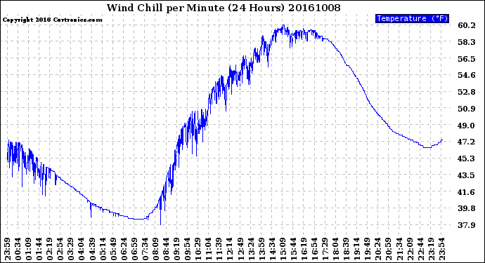 Milwaukee Weather Wind Chill<br>per Minute<br>(24 Hours)