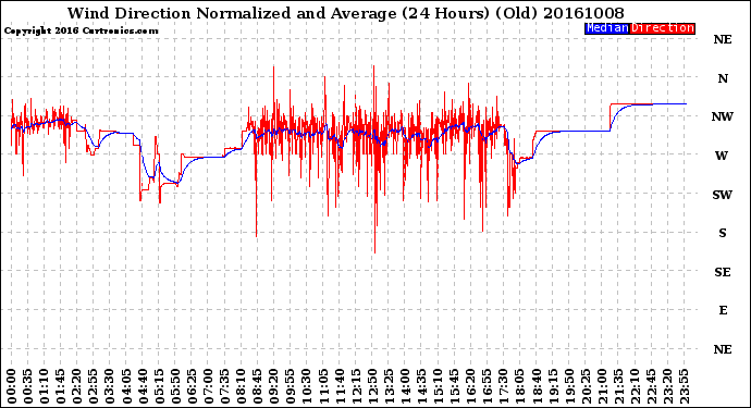 Milwaukee Weather Wind Direction<br>Normalized and Average<br>(24 Hours) (Old)