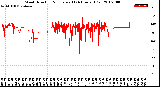 Milwaukee Weather Wind Direction<br>Normalized<br>(24 Hours) (Old)