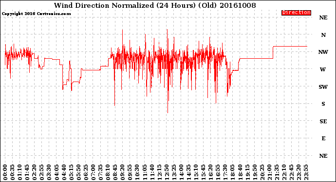 Milwaukee Weather Wind Direction<br>Normalized<br>(24 Hours) (Old)