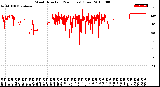 Milwaukee Weather Wind Direction<br>(24 Hours) (Raw)