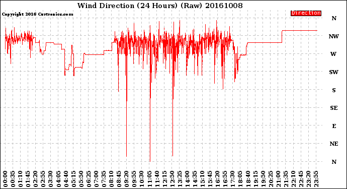 Milwaukee Weather Wind Direction<br>(24 Hours) (Raw)