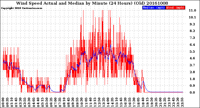 Milwaukee Weather Wind Speed<br>Actual and Median<br>by Minute<br>(24 Hours) (Old)