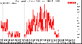 Milwaukee Weather Wind Speed<br>by Minute<br>(24 Hours) (Old)