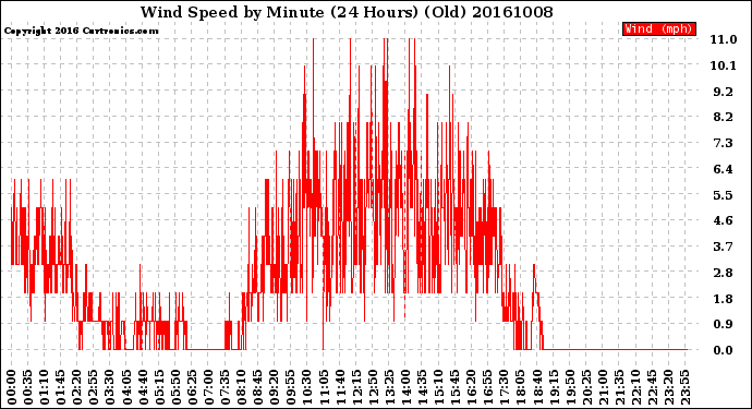 Milwaukee Weather Wind Speed<br>by Minute<br>(24 Hours) (Old)