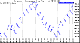 Milwaukee Weather Barometric Pressure<br>per Hour<br>(24 Hours)