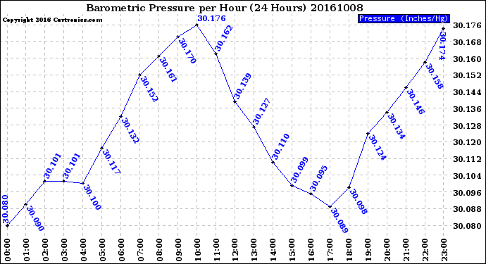 Milwaukee Weather Barometric Pressure<br>per Hour<br>(24 Hours)