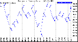 Milwaukee Weather Barometric Pressure<br>Daily High