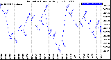 Milwaukee Weather Barometric Pressure<br>Daily Low