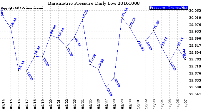 Milwaukee Weather Barometric Pressure<br>Daily Low