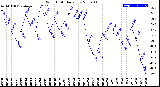 Milwaukee Weather Wind Chill<br>Daily Low