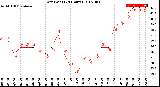 Milwaukee Weather Dew Point<br>(24 Hours)