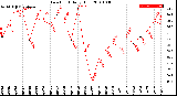 Milwaukee Weather Dew Point<br>Daily High