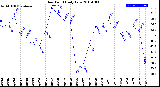 Milwaukee Weather Dew Point<br>Daily Low