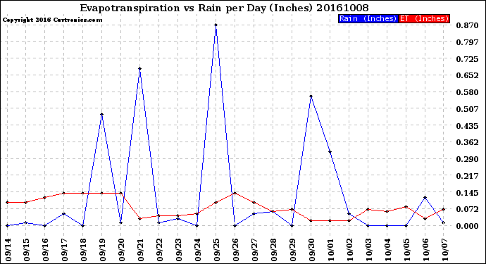 Milwaukee Weather Evapotranspiration<br>vs Rain per Day<br>(Inches)