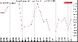 Milwaukee Weather Evapotranspiration<br>per Day (Inches)