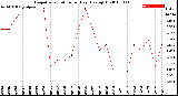 Milwaukee Weather Evapotranspiration<br>per Day (Ozs sq/ft)