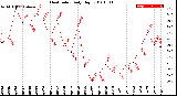 Milwaukee Weather Heat Index<br>Daily High