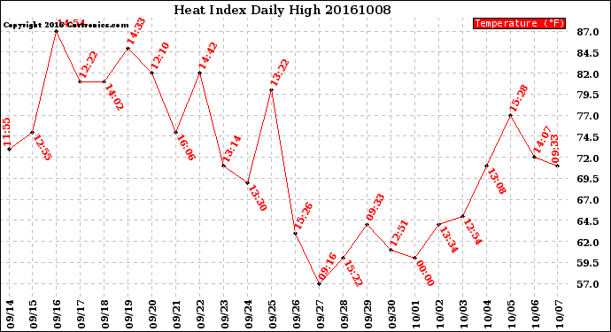 Milwaukee Weather Heat Index<br>Daily High