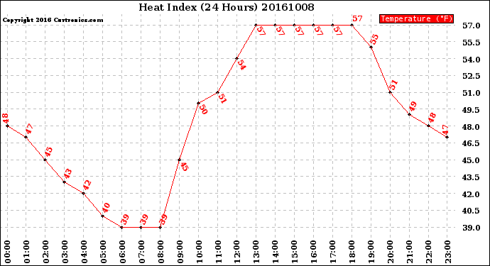 Milwaukee Weather Heat Index<br>(24 Hours)
