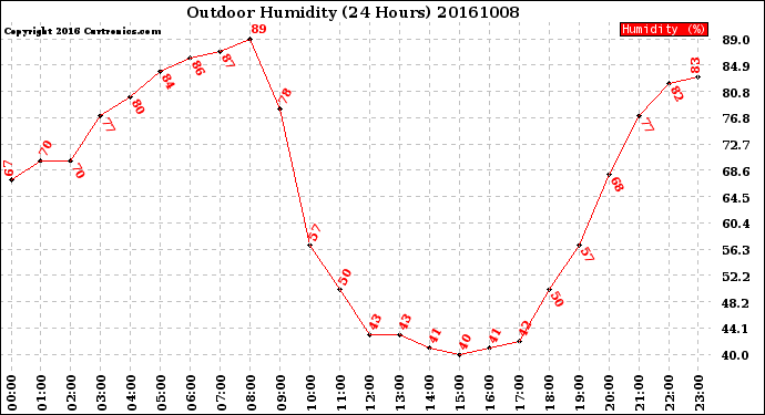 Milwaukee Weather Outdoor Humidity<br>(24 Hours)