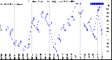 Milwaukee Weather Outdoor Humidity<br>Daily Low