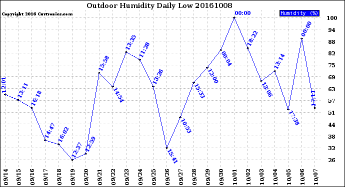 Milwaukee Weather Outdoor Humidity<br>Daily Low