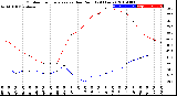 Milwaukee Weather Outdoor Temperature<br>vs Dew Point<br>(24 Hours)