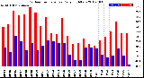 Milwaukee Weather Outdoor Temperature<br>Daily High/Low