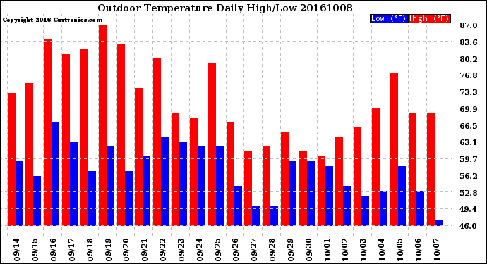 Milwaukee Weather Outdoor Temperature<br>Daily High/Low