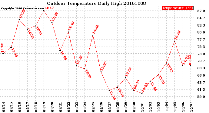 Milwaukee Weather Outdoor Temperature<br>Daily High