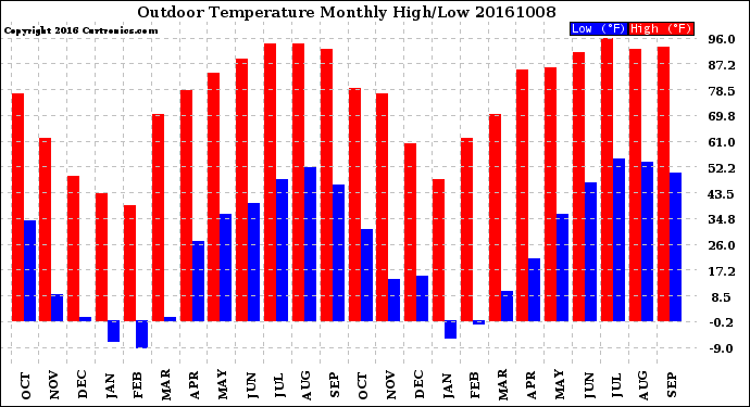 Milwaukee Weather Outdoor Temperature<br>Monthly High/Low