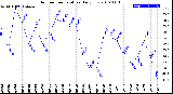 Milwaukee Weather Outdoor Temperature<br>Daily Low