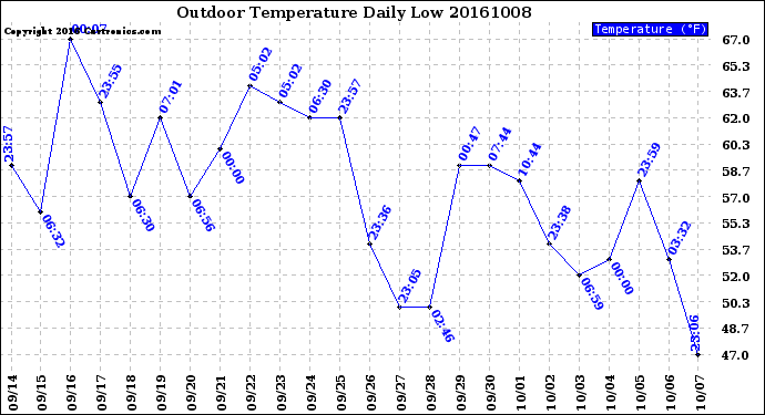 Milwaukee Weather Outdoor Temperature<br>Daily Low