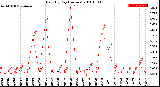 Milwaukee Weather Rain<br>By Day<br>(Inches)