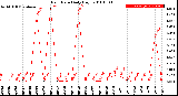 Milwaukee Weather Rain Rate<br>Daily High