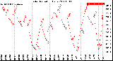 Milwaukee Weather Solar Radiation<br>Daily