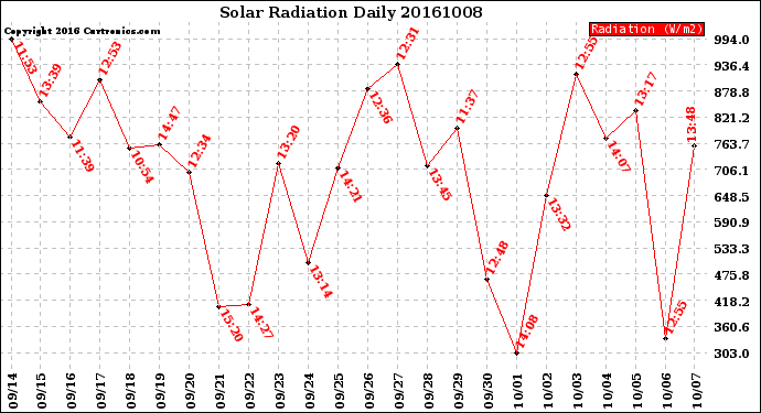 Milwaukee Weather Solar Radiation<br>Daily