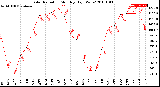 Milwaukee Weather Solar Radiation<br>Monthly High W/m2