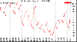 Milwaukee Weather THSW Index<br>Daily High