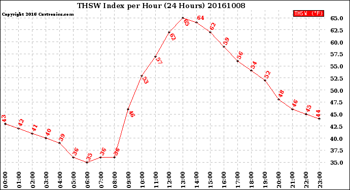 Milwaukee Weather THSW Index<br>per Hour<br>(24 Hours)