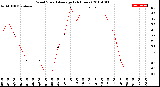 Milwaukee Weather Wind Speed<br>Average<br>(24 Hours)