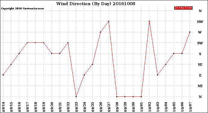 Milwaukee Weather Wind Direction<br>(By Day)