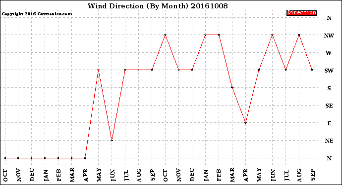 Milwaukee Weather Wind Direction<br>(By Month)