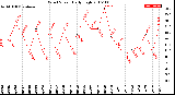 Milwaukee Weather Wind Speed<br>Daily High