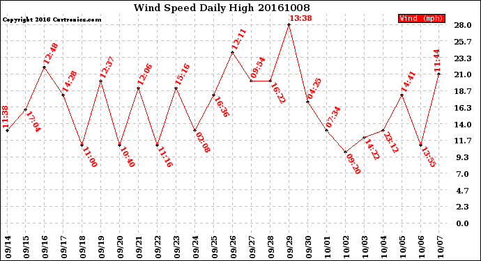 Milwaukee Weather Wind Speed<br>Daily High