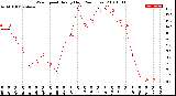 Milwaukee Weather Wind Speed<br>Hourly High<br>(24 Hours)