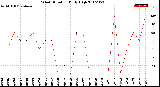 Milwaukee Weather Wind Direction<br>Daily High