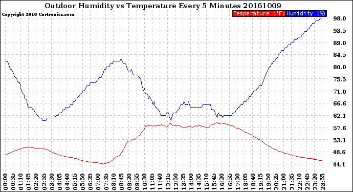 Milwaukee Weather Outdoor Humidity<br>vs Temperature<br>Every 5 Minutes