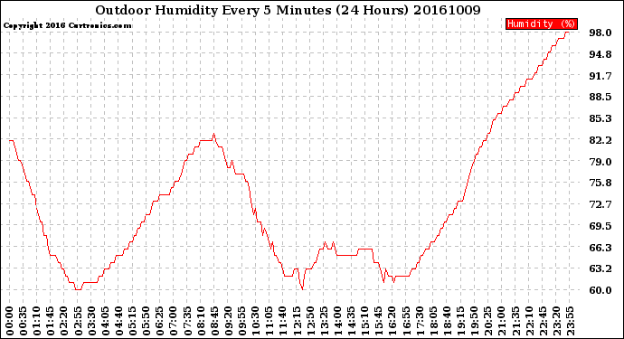 Milwaukee Weather Outdoor Humidity<br>Every 5 Minutes<br>(24 Hours)